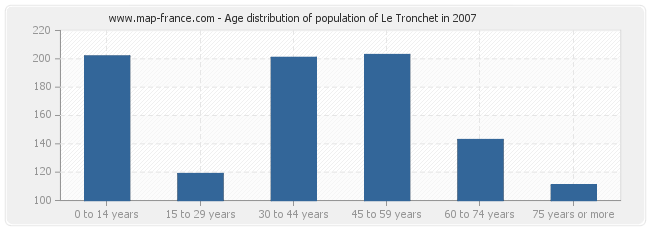 Age distribution of population of Le Tronchet in 2007